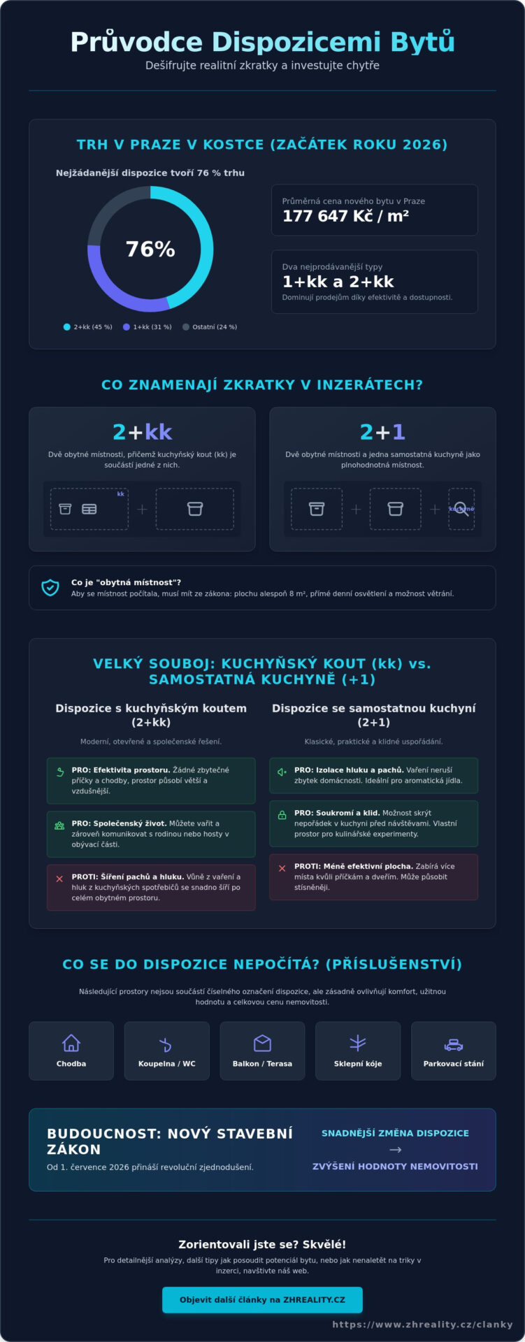 Dispozice bytů v&nbsp;roce 2026: Velký průvodce, jak se v&nbsp;nich vyznat a&nbsp;vybrat tu pravou - Infographic