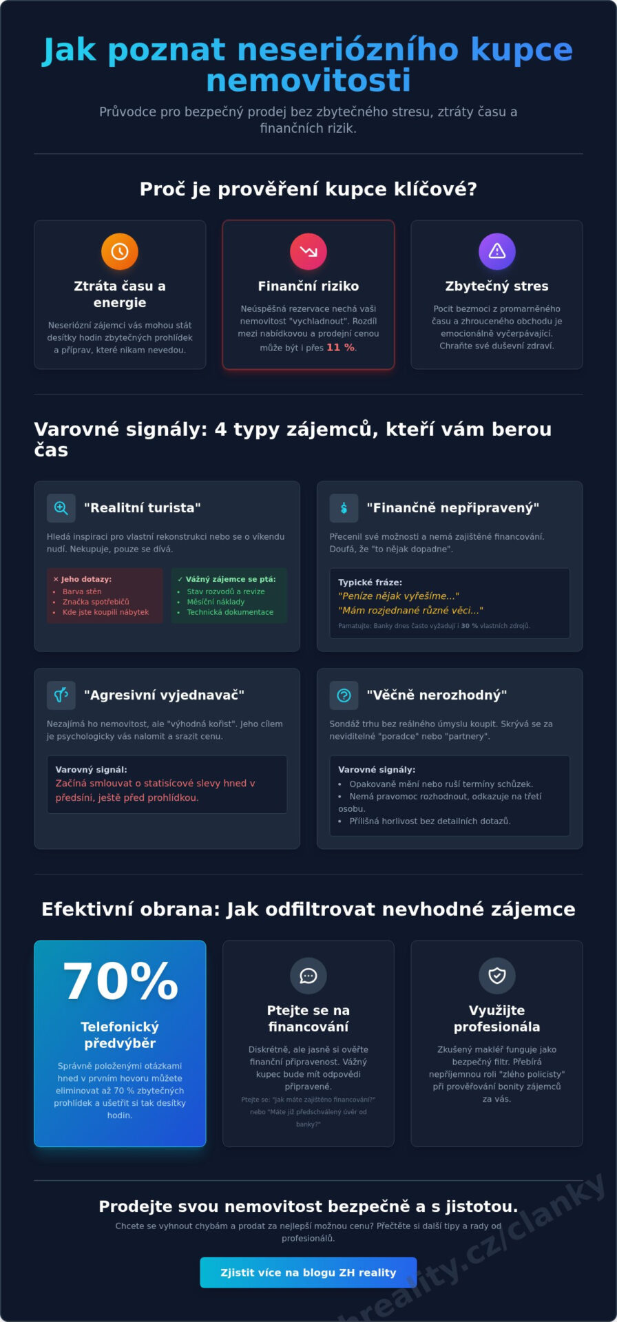 Jak poznat neseriózního kupce: Průvodce bezpečným prodejem nemovitosti v&nbsp;roce 2026 - Infographic