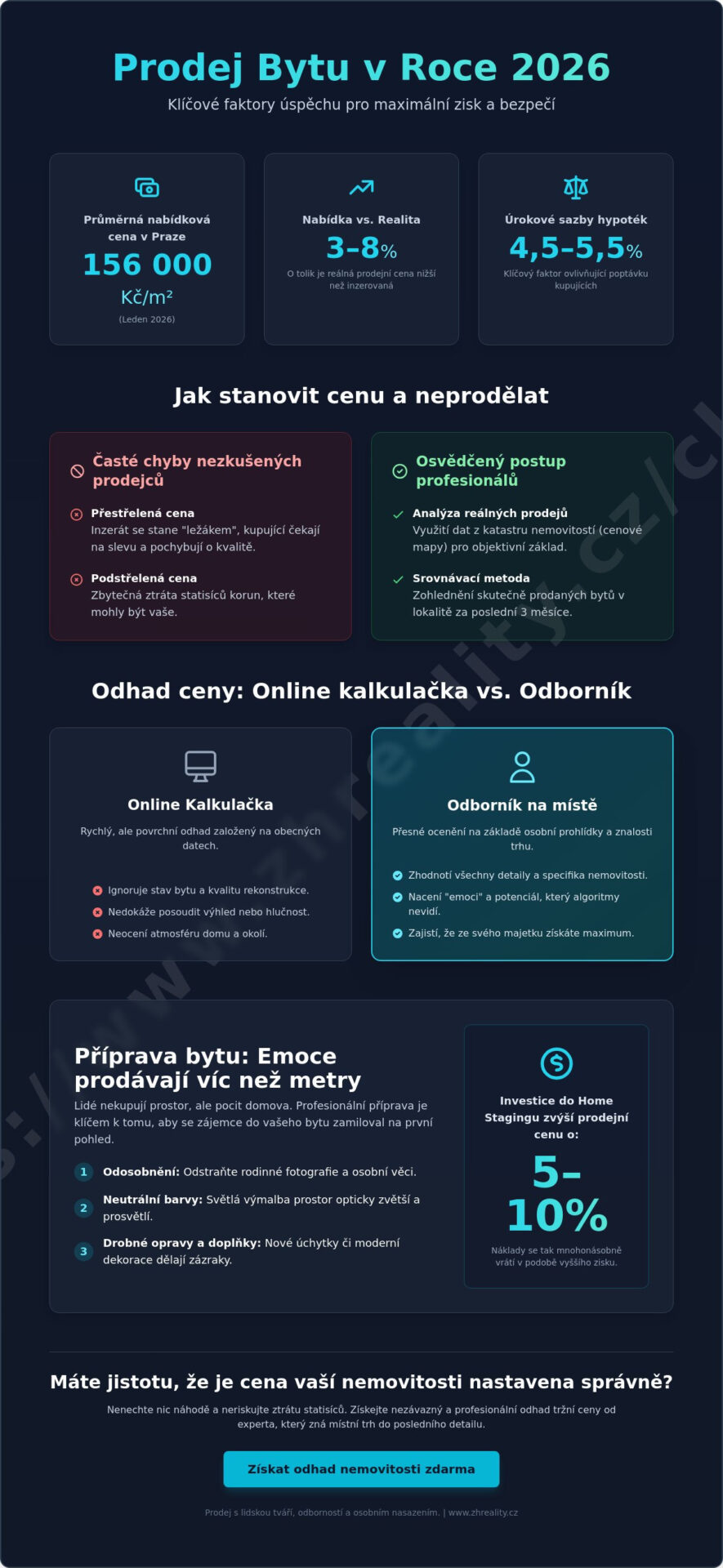 Jak prodat byt v&nbsp;roce 2026: Kompletní průvodce od přípravy po&nbsp;peníze na účtu - Infographic