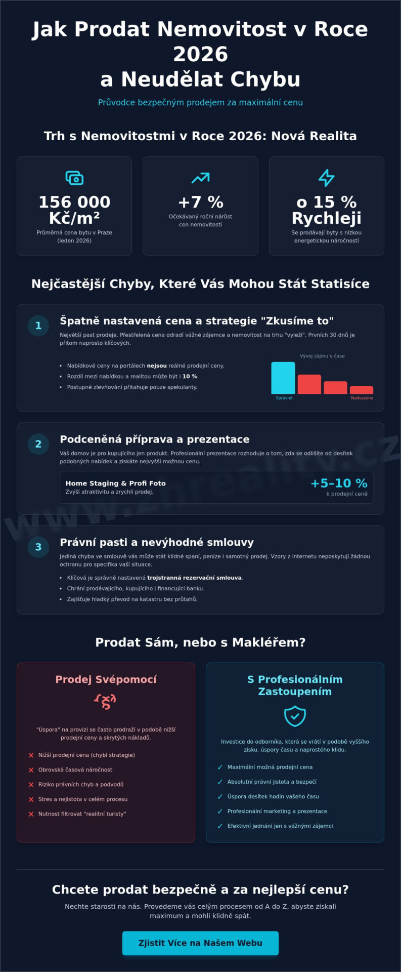 Jak prodat nemovitost a&nbsp;neudělat chybu v&nbsp;roce 2026: Kompletní průvodce - Infographic