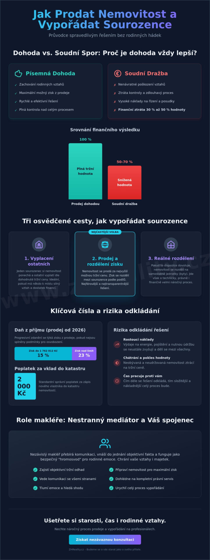 Jak prodat nemovitost a vypořádat sourozence: Průvodce pro klid v rodině i maximální zisk - Infographic