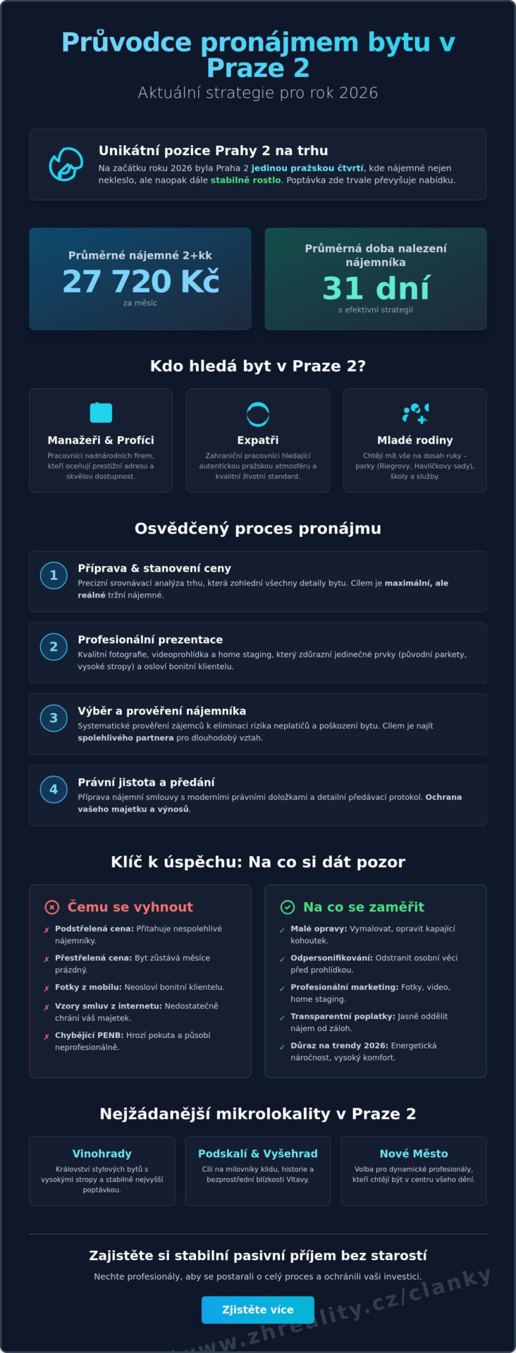 Jak pronajmout byt v Praze 2: Kompletní průvodce pro majitele (2026) - Infographic