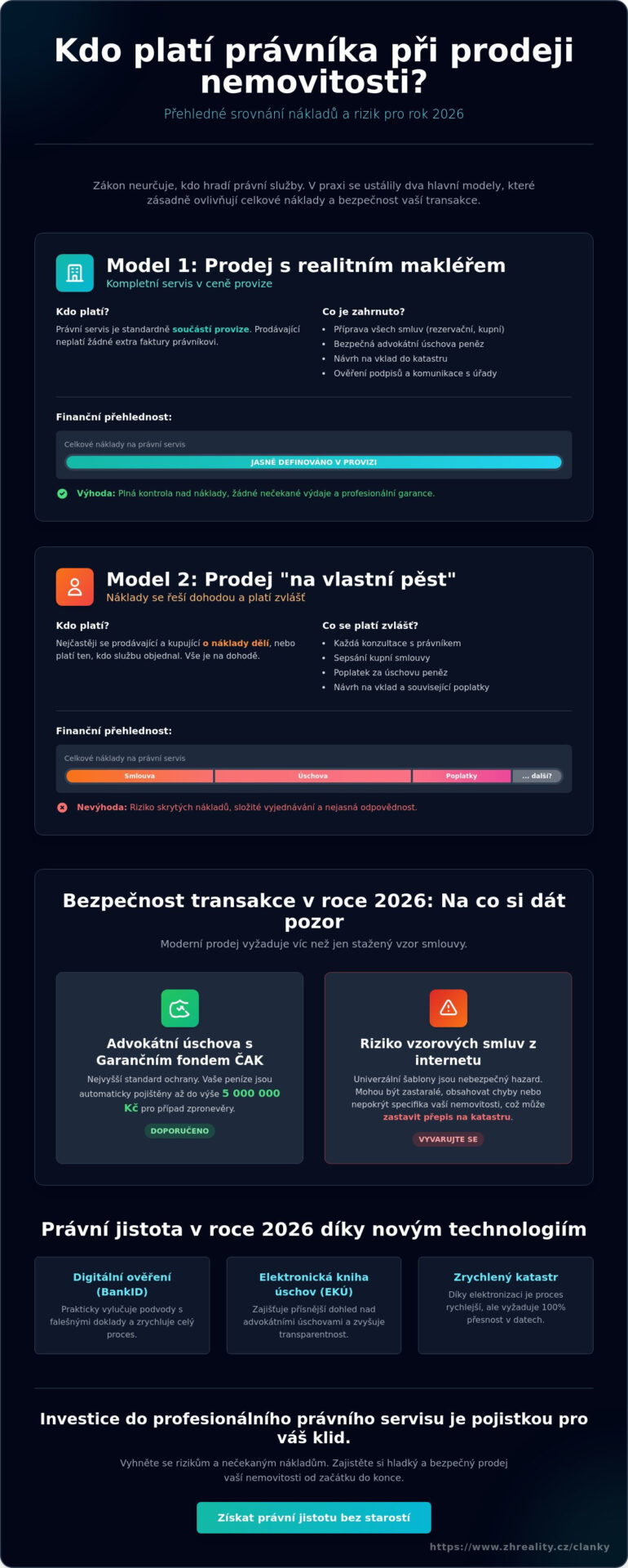 Kdo platí právníka při&nbsp;prodeji nemovitosti v&nbsp;roce 2026? Kompletní přehled nákladů a&nbsp;rizik - Infographic