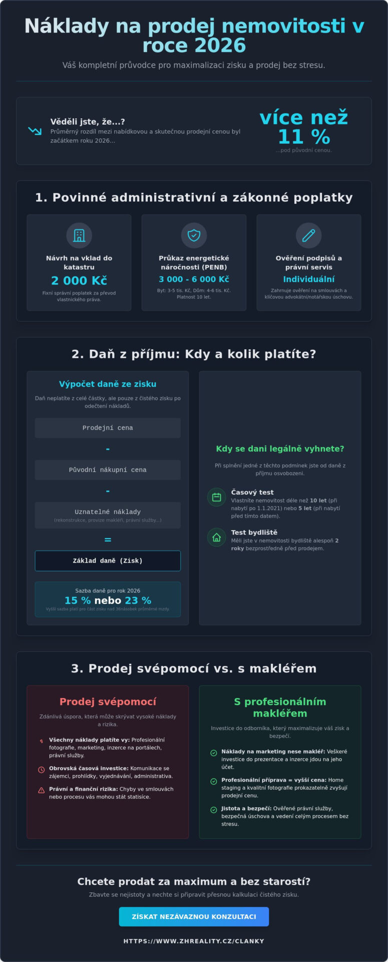 Náklady na prodej nemovitosti v&nbsp;roce 2026: Kompletní přehled a&nbsp;jak maximalizovat zisk - Infographic