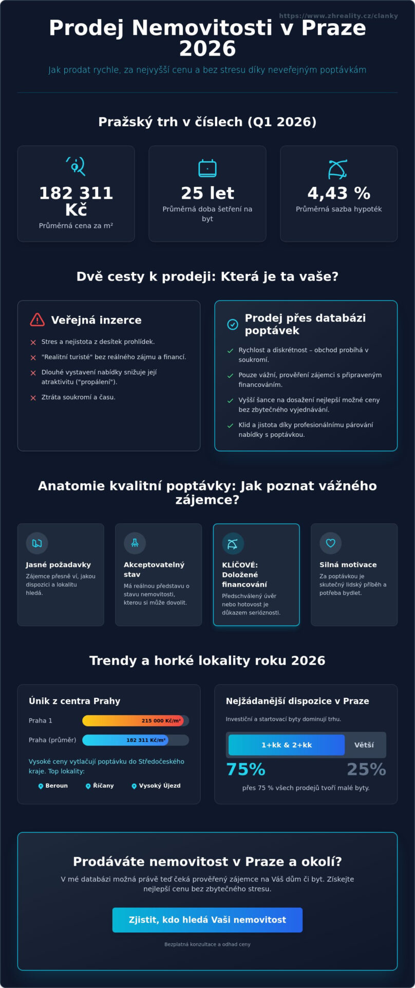 Poptávky nemovitostí v&nbsp;roce 2026: Jak najít kupce nebo vysněné bydlení dříve než ostatní - Infographic