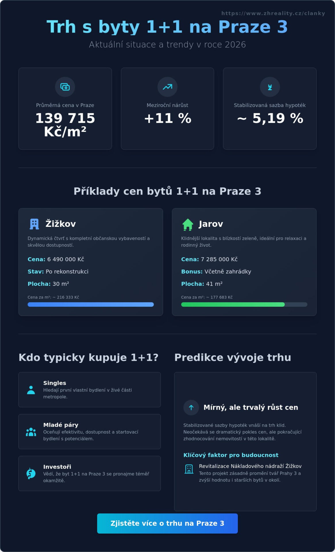 Prodej bytu 1+1 Praha 3: Kompletní průvodce trhem a&nbsp;cenami pro rok 2026 - Infographic