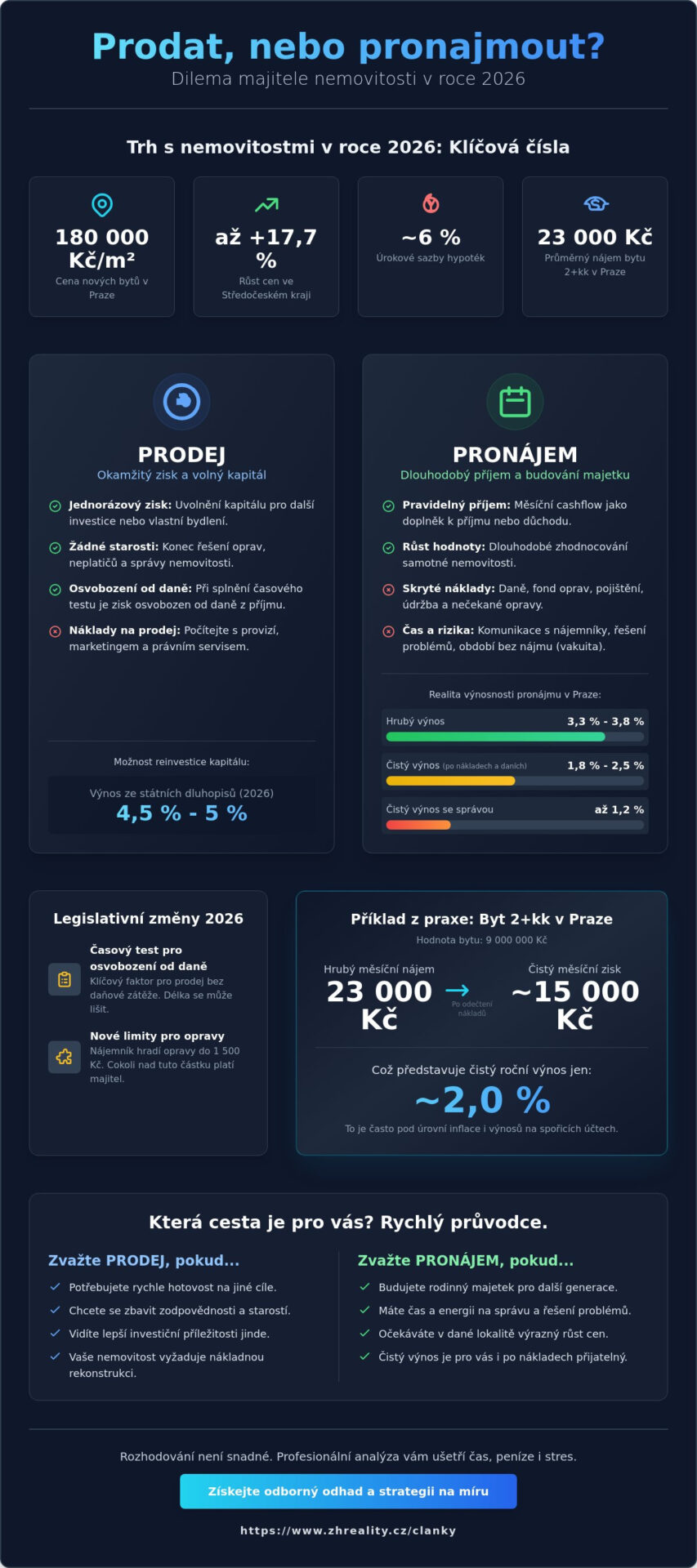 Prodej nemovitosti vs. pronájem: Velké srovnání a&nbsp;průvodce rozhodováním pro rok 2026 - Infographic