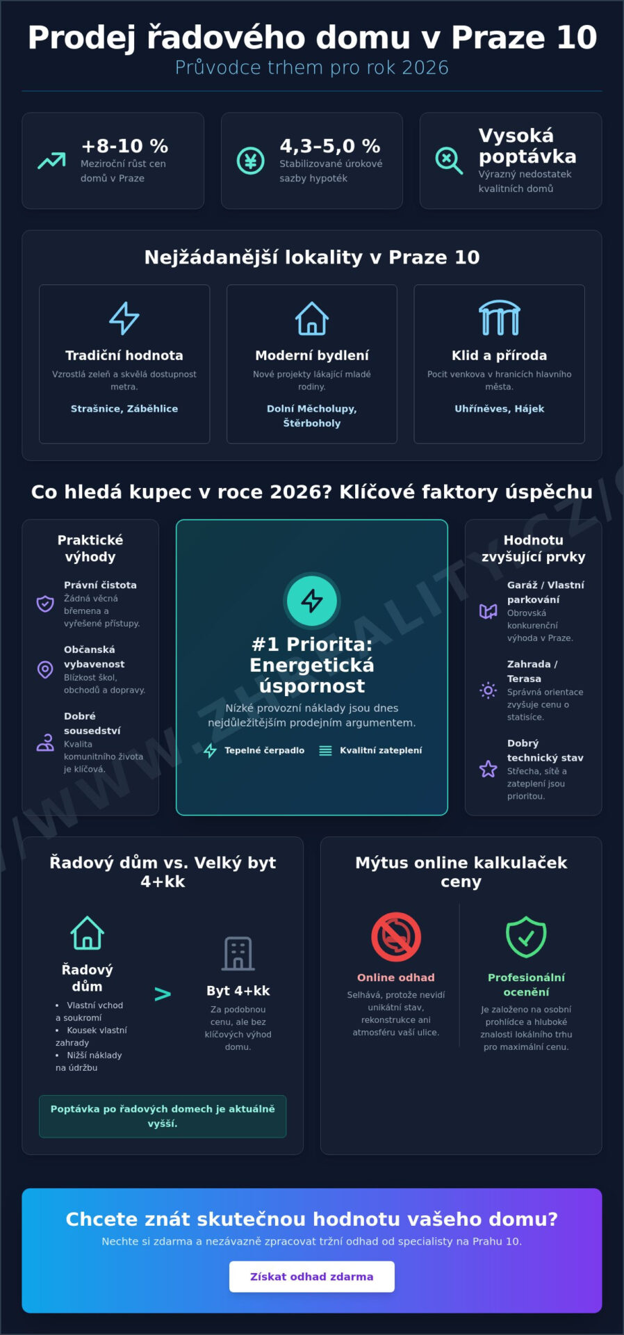 Prodej řadového domu Praha 10: Jak v roce 2026 prodat za maximum?