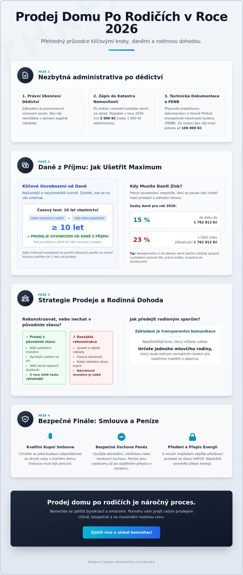 Prodej rodinného domu po rodičích: Kompletní průvodce od dědictví až po úspěšný prodej (2026) - Infographic