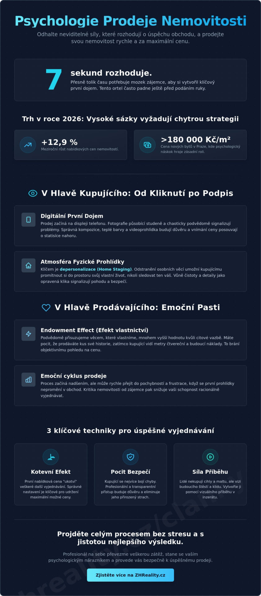 Psychologie prodeje nemovitosti v&nbsp;roce 2026: Jak emoce rozhodují o&nbsp;ceně a&nbsp;vašem klidu - Infographic
