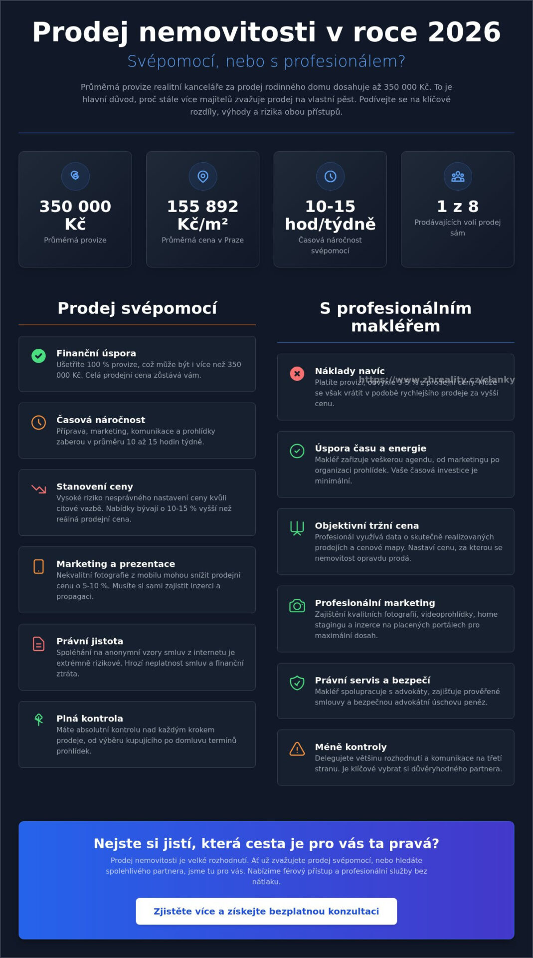 Svépomocné reality v roce 2026: Kompletní průvodce prodejem bez realitky - Infographic