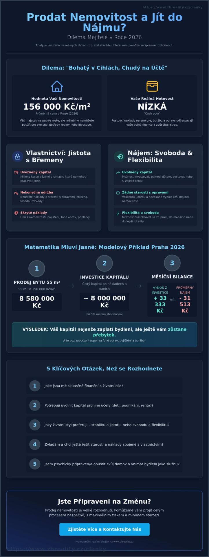 Vyplatí se prodat nemovitost a&nbsp;jít do nájmu? Velký průvodce pro rok 2026 - Infographic