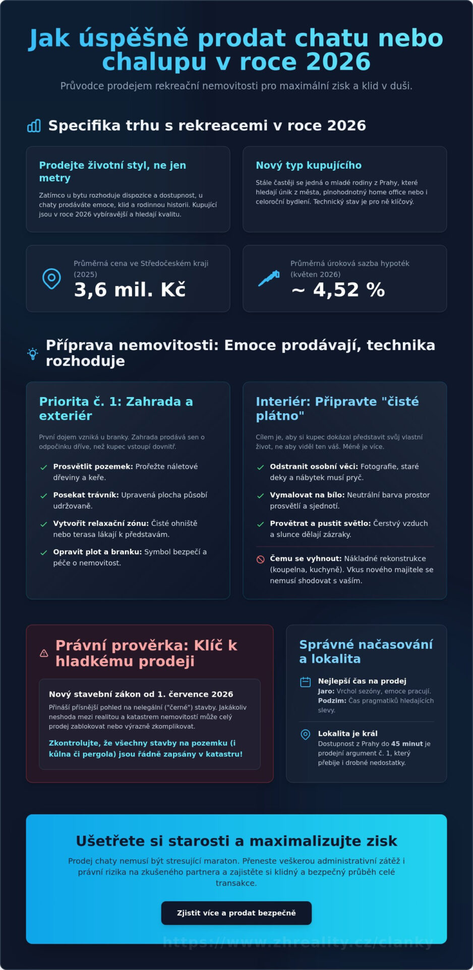 Jak prodat chatu nebo chalupu v&nbsp;roce 2026: Kompletní průvodce prodejce - Infographic